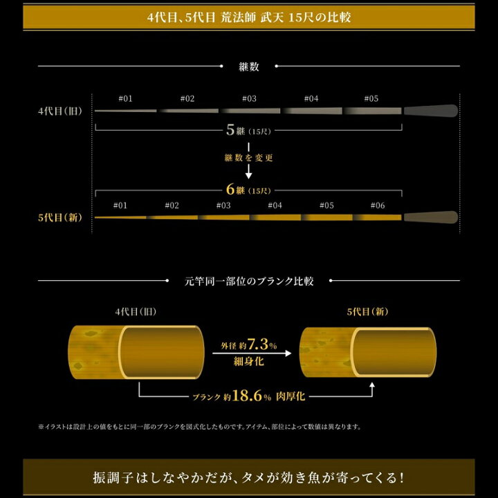 楽天市場】ダイワ 荒法師 武天 10・J /へら竿 : 釣具のFTO