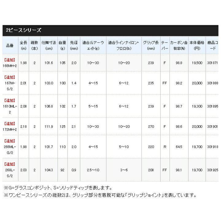 楽天市場 21年2月新商品 シマノ 21 ゾディアス 172mh 2 仕舞寸法 111 9cm 保証書付 釣具総合卸売販売 フーガショップ2