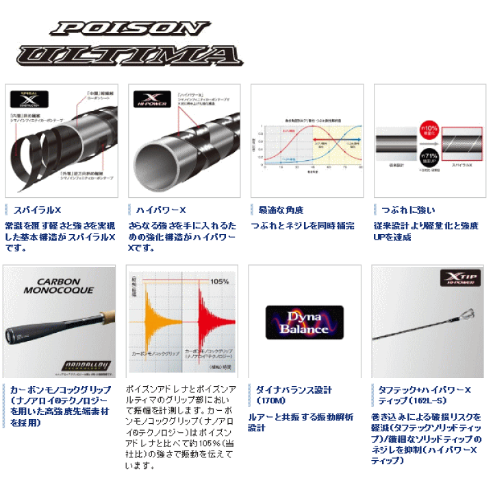 楽天市場 ポイント10倍 シマノ ポイズン アルティマ 166m 保証書付き 仕舞寸法 198cm 大型商品2 代引不可 ショップレビューを書いて次回使える送料無料クーポンget 釣具総合卸売販売 フーガショップ2