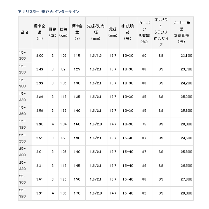 ダイワ アナリスター 瀬戸内インターライン 25号-390