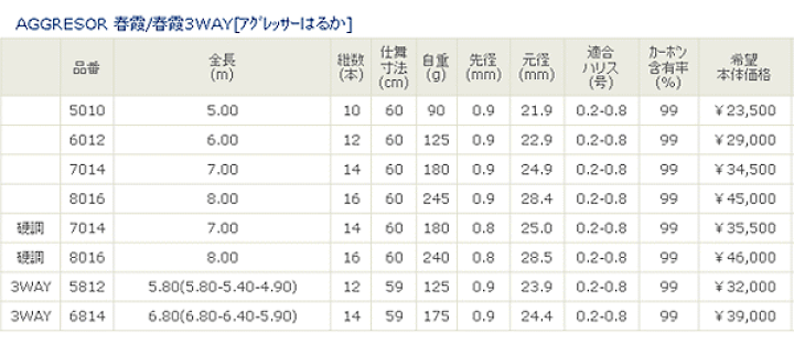 宇崎日新 アグレッサー 春霞 800【保証書付き】 【ショップレビューを書いて次回使える送料無料クーポンGET】 | 釣具総合卸売販売 フーガショップ2 商品の通販 釣り竿 アグレッサー春霞800 その他