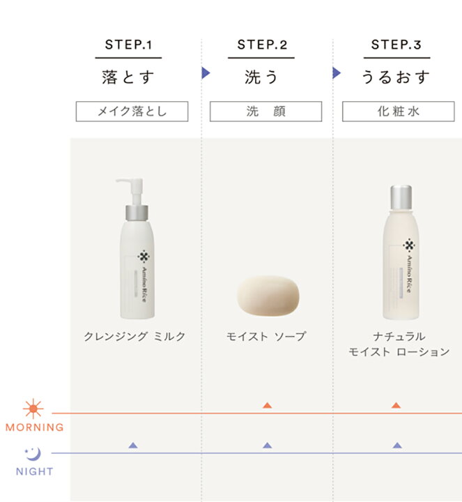 楽天市場】送料無料 アミノリセ フルセット（6品入）日本酒 化粧品 無 