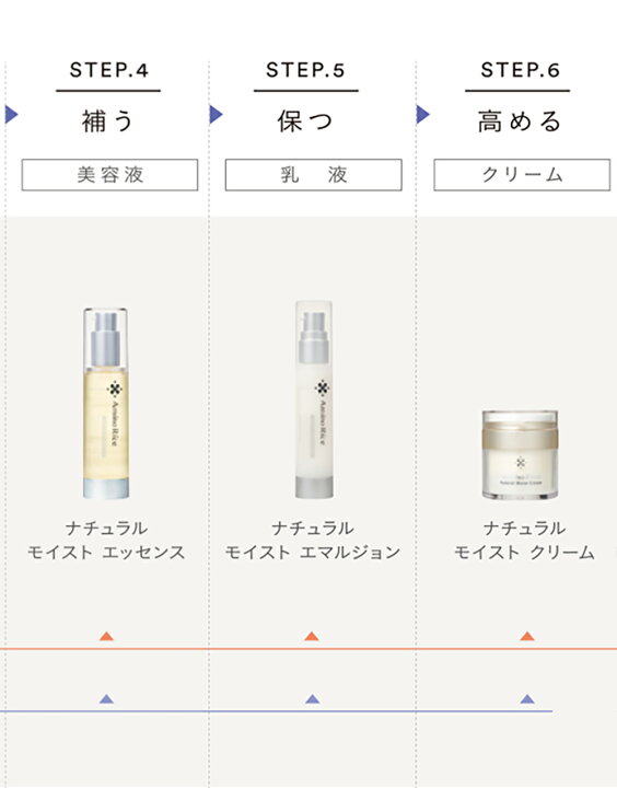 楽天市場】送料無料 アミノリセ フルセット（6品入）日本酒 化粧品 無 