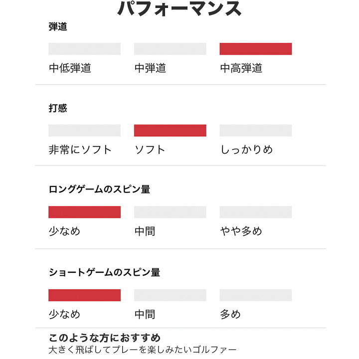 楽天市場】【2022モデル】タイトリスト VELOCITY ゴルフボール ベロシティ 1ダース(12球入り) Titleist 10p : フルショット楽天市場店 楽天市場】【2022モデル】タイトリスト VELOCITY ゴルフボール ベロシティ 1ダース(12球入り) Titleist 10p : フルショット楽天市場店