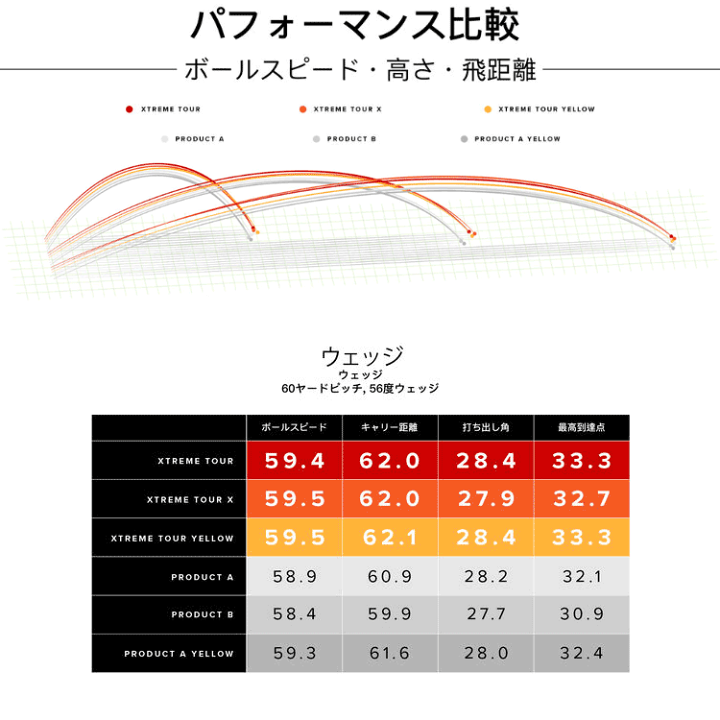 楽天市場】【当店在庫】PXG エクストリーム ツアー ゴルフボール 1