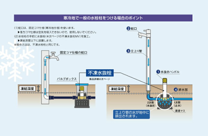 楽天市場】不凍水抜栓 MVのみ 0.4m 口径20mm TK3-MV-20040接続口径20mm 