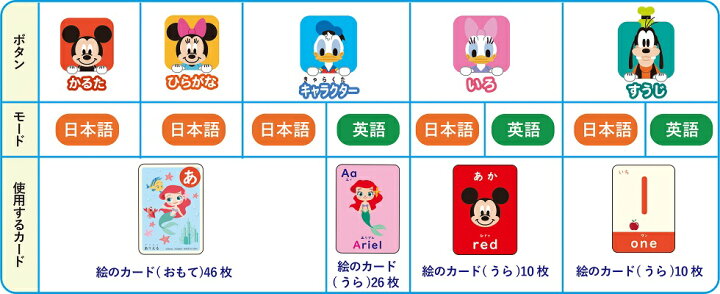 楽天市場 公式 ディズニー あそびがいっぱいよみあげカード 5 Llサイズラッピング対応商品 別途有料 日本語 英語 ひらがな すうじ カードゲーム かるた 知育玩具 3歳から ギフト プレゼント 贈り物 学研ステイフル 学研ステイフル 楽天市場店