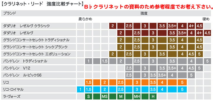 Rico クラリネット リード2箱 人気ショップが最安値挑戦 リード2箱