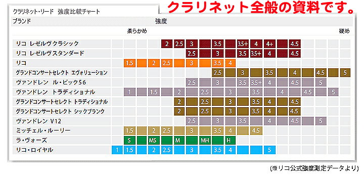 楽天市場 メール便出荷品 D Addario Woodwinds ダダリオ ウッドウィンズ Rea1025 リコ オレンジ バスクラリネット リード 10枚 1箱 2 5 Rico Reeds Lric10bcl2 5 Bass Clarinet 2 1 2 2半 北海道不可 沖縄不可 離島不可 同梱不可 代引き不可 ワタナベ楽器