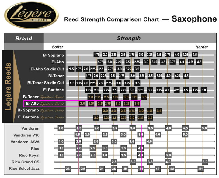 アルトサックス用 レジェールリード シグネチャー 2.50