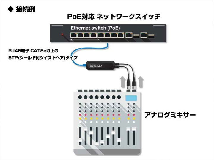 楽天市場】Audinate ( オーディネイト ) Dante AVIOアダプター 