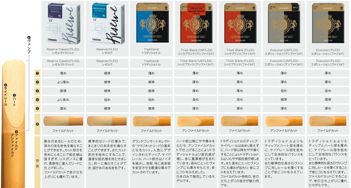 楽天市場】【メール便出荷品】 D'Addario Woodwinds ( ダダリオ ウッドウィンズ ) DCT1035 レゼルヴ クラシック B♭ クラリネット リード 3.5 10枚 LDADRECLC3.5 Bb clarinet Reserve classic 3-1/2 3半 【北海道不可 /沖縄不可/離島不可/同梱不可/代引き不可】 : ワタナベ ... 楽天市場】【メール便出荷品】 D'Addario Woodwinds ( ダダリオ ウッドウィンズ ) DCT1035 レゼルヴ クラシック B♭ クラリネット リード 3.5 10枚 LDADRECLC3.5 Bb clarinet Reserve classic 3-1/2 3半 【北海道不可 /沖縄不可/離島不可/同梱不可/代引き不可】 : ワタナベ ...