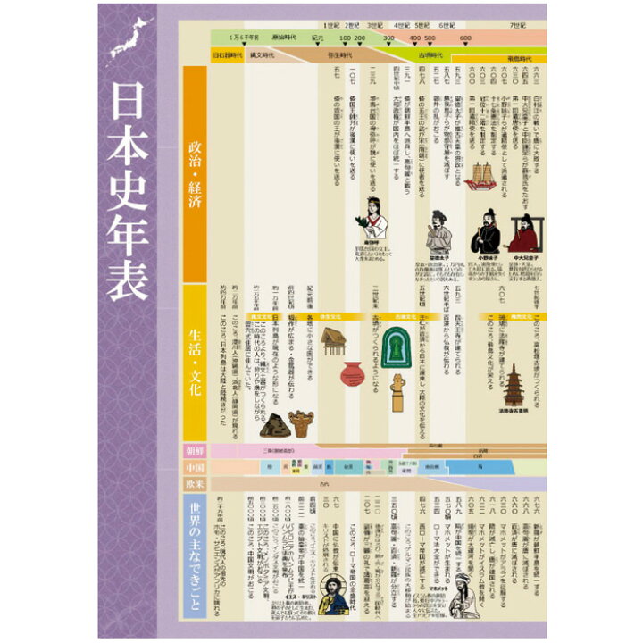 楽天市場 お風呂でおぼえる学習ポスター 日本史年表 ポスター7枚セット 中学入試 高校入試 大学入試 社会 歴史 防水 教材 Gakupo