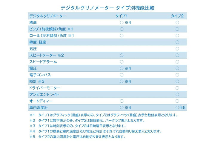 楽天市場 デジタルクリノメーター タイプ2 12v車 24v車 汎用品 ショウワガレージ楽天市場店