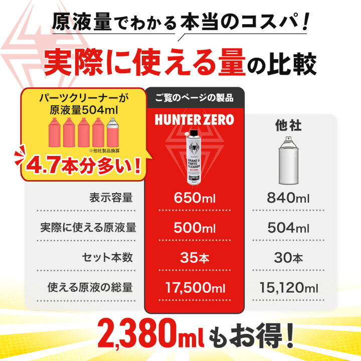 楽天市場】(35本) 速乾 ブレーキ&パーツクリーナー 650ml 35缶セット 