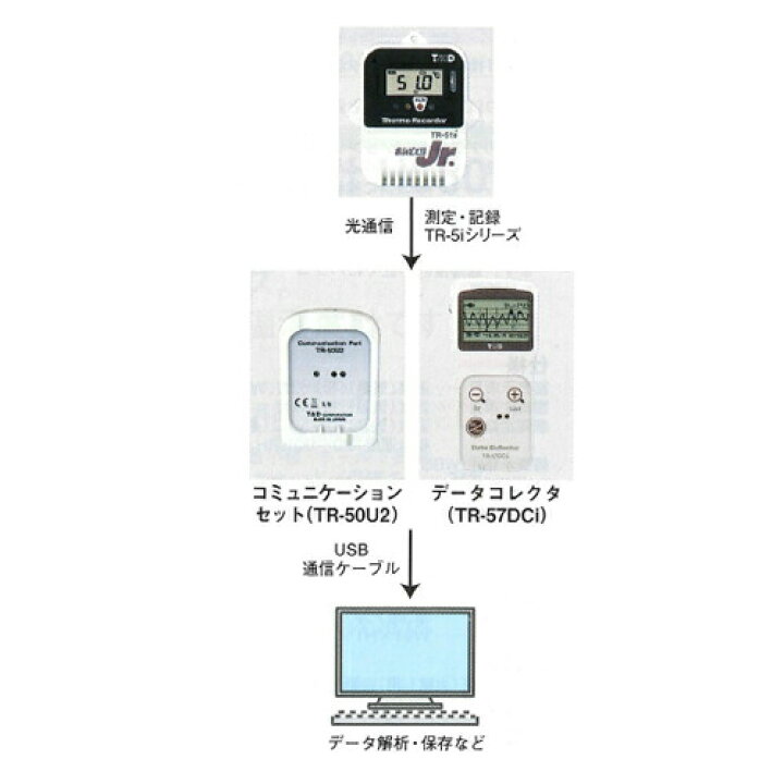 楽天市場】データロガー 『おんどとりJr.』 TR-51i センサ（内蔵 