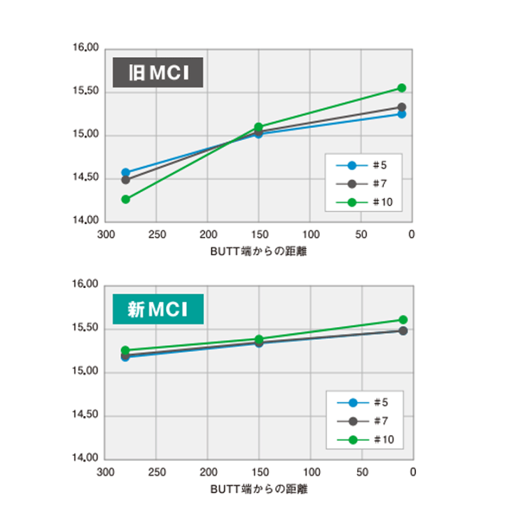 MCI 50R シャフト 6本セット 楽天市場】6本 工賃・グリップ込 フジクラ MCI BLACK アイアン