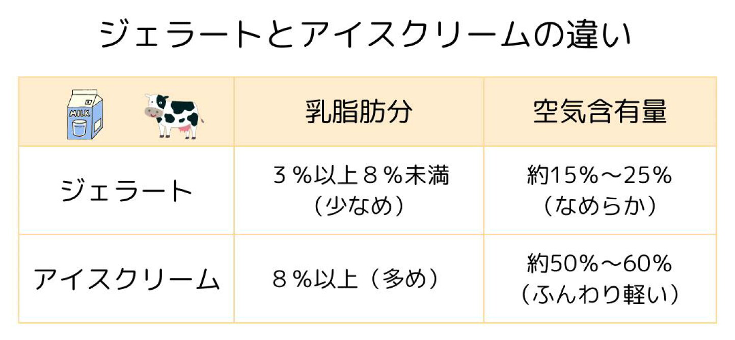 ジェラート と アイス の 違い