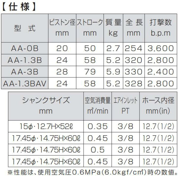 楽天市場】TOKU 東空 ライトピックハンマ チゼル丸タイプ AA-3B 強力 