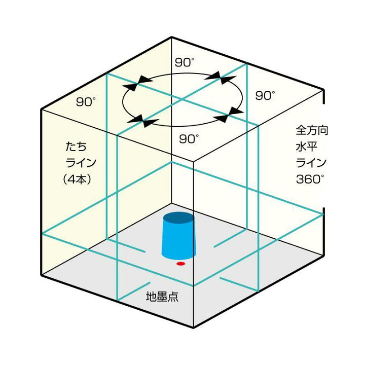 楽天市場】ムラテックKDS 高輝度グリーンレーザー墨出器 DSL-901RGN 