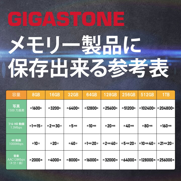 楽天市場】【保証5年】 Gigastone マイクロSDカード 1TB SDXC A1 V30 