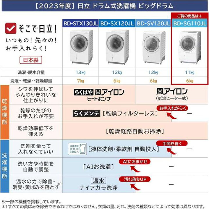 楽天市場】HITACHI 日立 ドラム式洗濯乾燥機 洗濯11kg乾燥6kg 左開き 