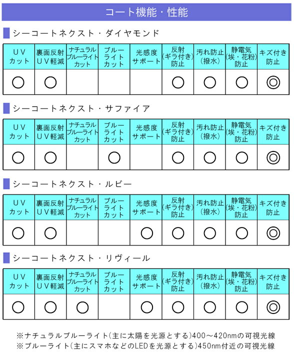楽天市場】【超耐傷 メガネレンズ交換】非球面ニコン ライト4AS/ライト  