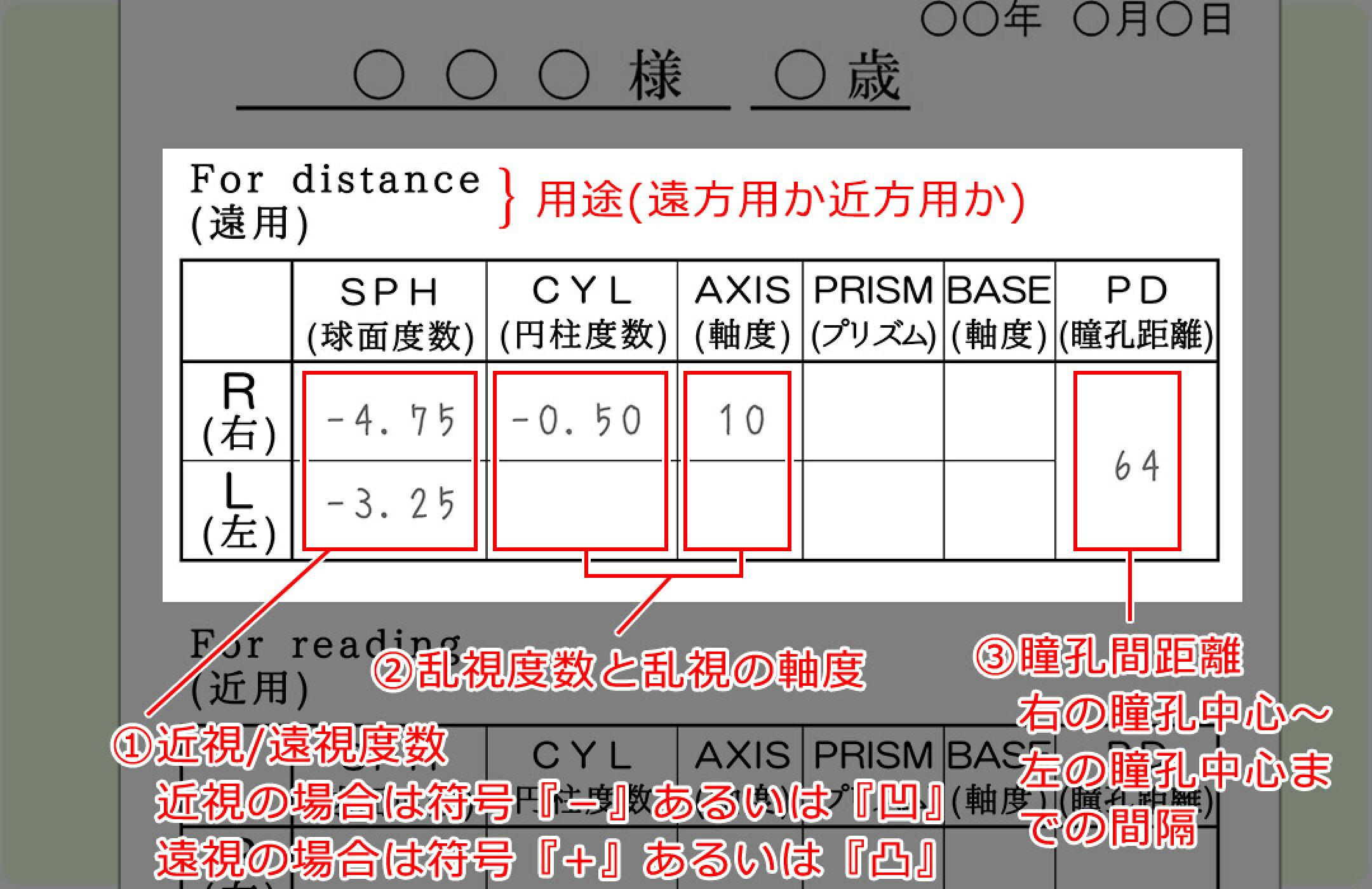 処方箋には①近視/遠視（近視の場合の符号はマイナスあるいは凹、遠視の場合の符号はプラスあるいは凸）②乱視の度数と軸度、③右の瞳孔中心から左の瞳孔中心までの距離である瞳孔間距離（ＰＤ）が記載されています。