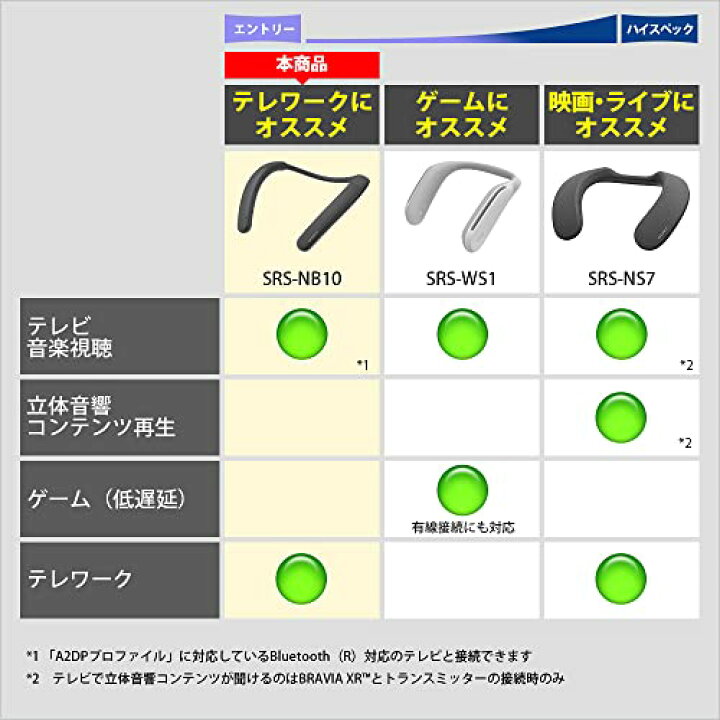 楽天市場】ソニー ワイヤレスネックバンドスピーカー SRS-NB10 
