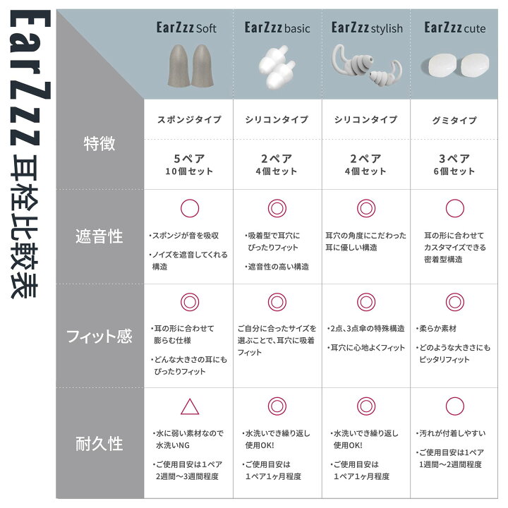 楽天市場 楽天1位 送料無料 耳栓 超低反発素材 騒音対策 睡眠 遮音 防音 安眠 快眠 就寝 Earzzz Soft 聴覚過敏 高性能 めざまし いびき 飛行機 旅行 ライブ 工事 読書 オフィス テレワーク ケース付き スポンジ おしゃれ フリーサイズ 5ペア10個セット
