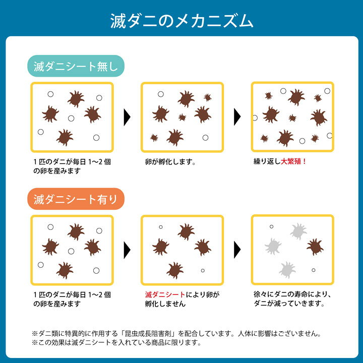 楽天市場 減ダニシート入り 敷布団シングル100 210ｃｍ日本製 送料無料 関連ワード 防ダニ アレルガード エヴィート 抗菌 マットレス 敷き布団 喘息 ボリュームアップ しきふとん 体圧分散 軽い 分厚い マットレス シキフトン アレルギー アトピー 眠りの森 たんごや
