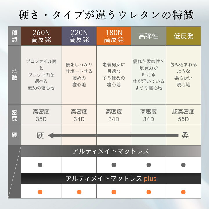 楽天市場】【楽天1位】 GOKUMIN マットレス 究極の 4層 三つ折り 