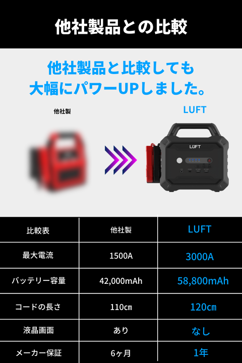 LUFT ジャンプスターター 12/24車対応 LUFT ルフト ジャンプスターター エンジンスターター 12/24V車