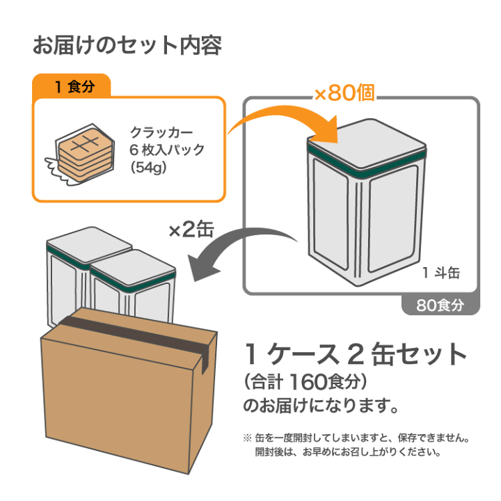 楽天市場】カニヤ 5年保存クラッカー 160食 缶入り(1斗缶×2缶) 非常食