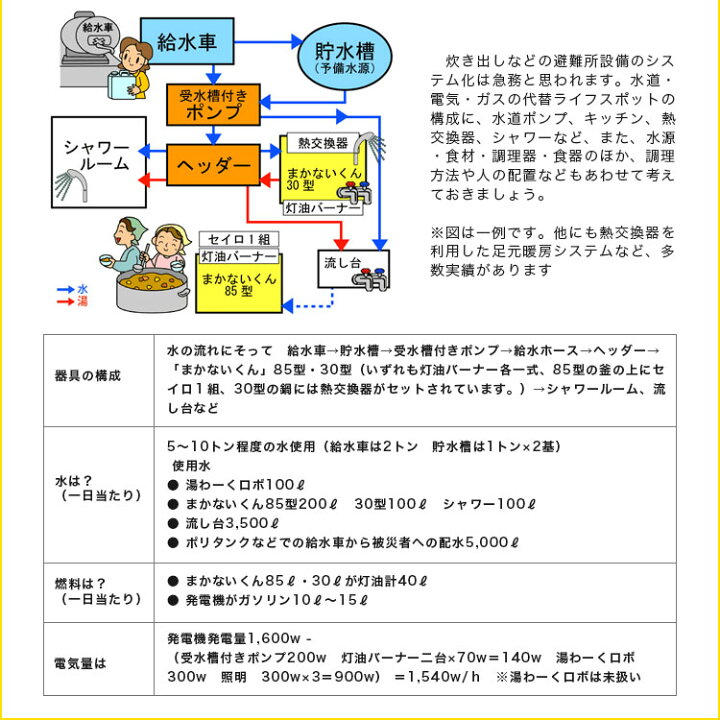楽天市場】まかないくん30型基本セット ヤマヤ物産 大型炊き出し器 