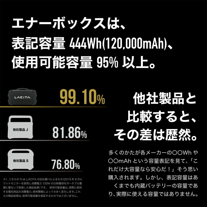 楽天市場】LACITA 防沫版 ポータブル電源 ソーラーパネル セット 大 