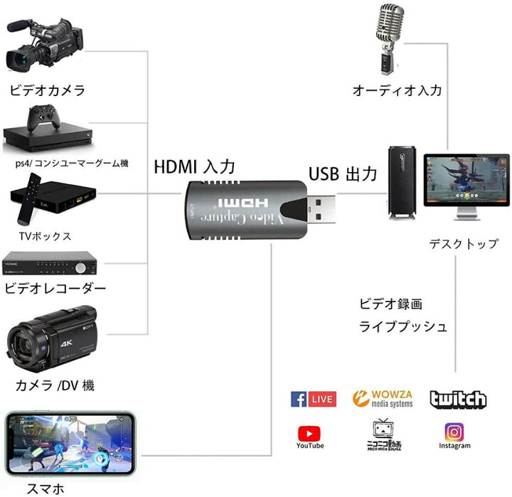 楽天市場 キャプチャーボード ビデオキャプチャー Hdmi Usb2 0 1080p 4k 電源不要 遅延なし ゲーム実況生配信 画面共有 録画 撮像 ライブ会議 Nintendo Switch Xbox One Obs Studio Ps4対応 持ち運びに便利 日本語説明書付き E Finds 楽天市場店