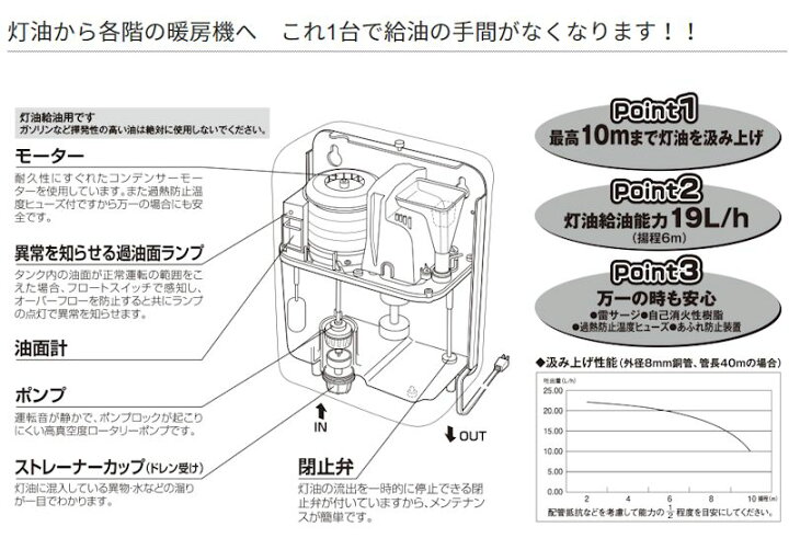 楽天市場】【LINE追加で最大2000円OFF】 エムケー精工 オイルリフター 