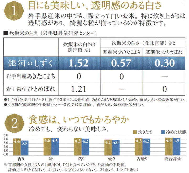 楽天市場】岩手県 銀河のしずく 米 2kg 5kg 10kg 15kg 20kg 25kg 楽天市場】岩手県 銀河のしずく 米 2kg 5kg 10kg 15kg 20kg 25kg