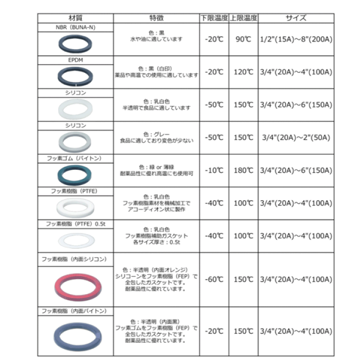 楽天市場】NBR 黒 20A 3/4インチ カプラー用ガスケット レバー