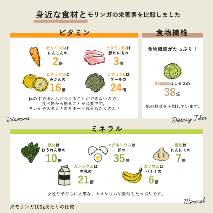 【りー】太陽のモリンガ茶　ノンカフェイン　モリンガ　スーパーフード 楽天市場】太陽のモリンガ茶 3g 31包入 太陽の食卓 スーパー