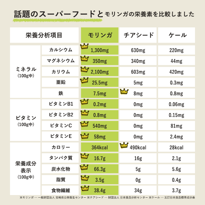 楽天市場】太陽のモリンガ茶 3g 31包入 太陽の食卓 スーパー