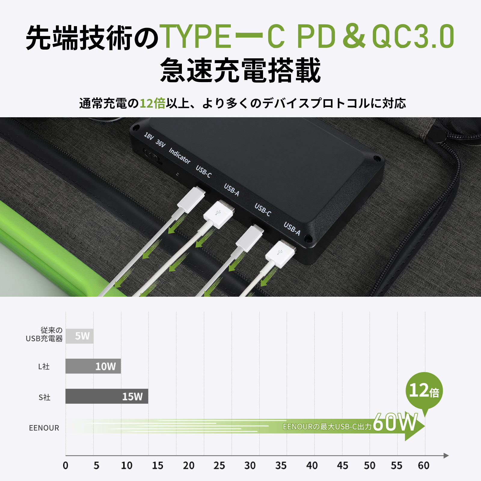 楽天市場】EENOUR ソーラーパネル 200W 充電 バッテリー USB Type-C 