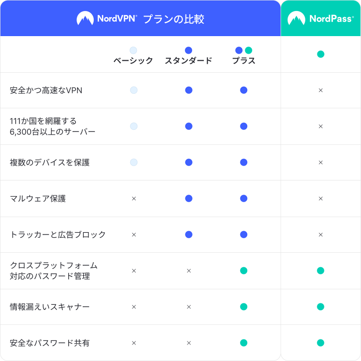 楽天市場】NordPass プレミアム -1年間のパスワード管理アプリの