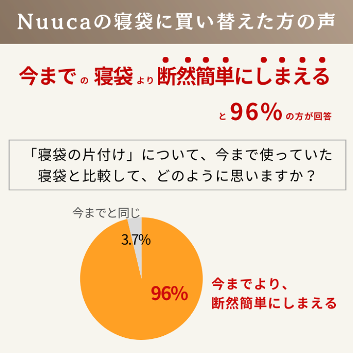 楽天市場】Nuuca 寝袋 防災 来客用 布団セット ヒュッゲスリープ 楽天市場】Nuuca 寝袋 防災 来客用 布団セット ヒュッゲスリープ
