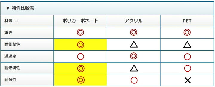 楽天市場 パーテーション アクリル板 幅900 高さ600mm 3mm 1枚 アイリスチトセ 日本製 飛沫防止 補助金対象 透明 アクリル より強い ポリカ製 衝立 会議 間仕切り 居酒屋 飲食店 飲み会 レストラン 食事 受付 オフィス Sb Pa60 0960p 1 代引き不可