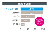 テクノジェルピロー