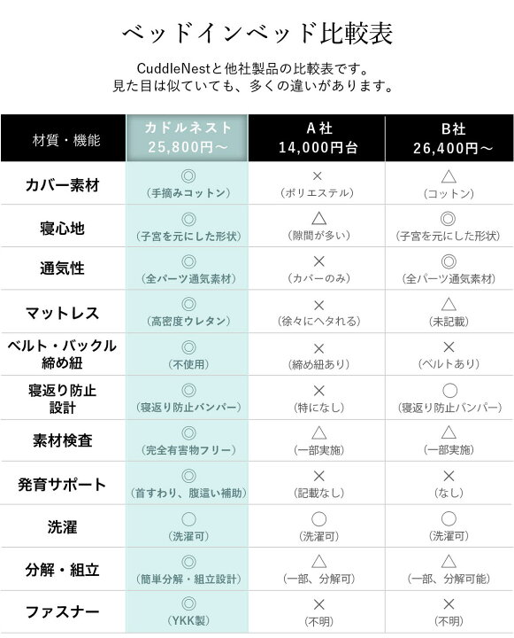 楽天市場】Best Of Baby 最優秀賞】高評価☆4.67 ベッドインベッド 