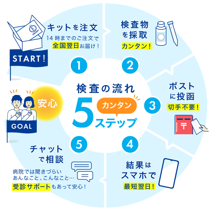 楽天市場】性病検査 STDチェッカー タイプP 女性用 4項目