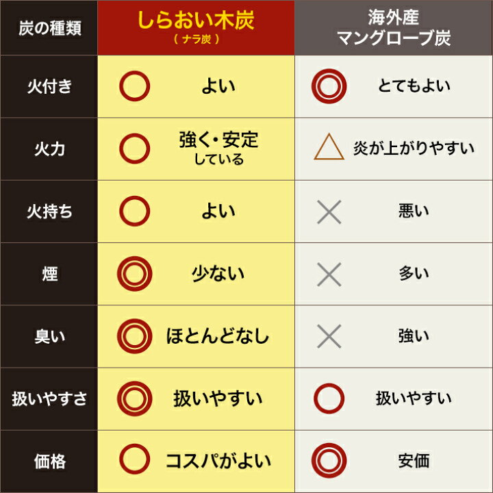 楽天市場】炭 しらおい木炭15kg(ナラ・バラ)【送料無料】/大西林業 / 国産・北海道産!BBQ 炭、大容量で割る手間いらず。 七輪やコンロにも 火鉢 、囲炉裏を使う屋内利用も可能! 煙少 燃料 黒炭 ナラ炭 楢炭/ : 木酢液の専門店「ならの木家」 楽天市場】炭 しらおい木炭15kg(ナラ・バラ)【送料無料】/大西林業 / 国産・北海道産!BBQ 炭、大容量で割る手間いらず。 七輪やコンロにも 火鉢 、囲炉裏を使う屋内利用も可能! 煙少 燃料 黒炭 ナラ炭 楢炭/ : 木酢液の専門店「ならの木家」